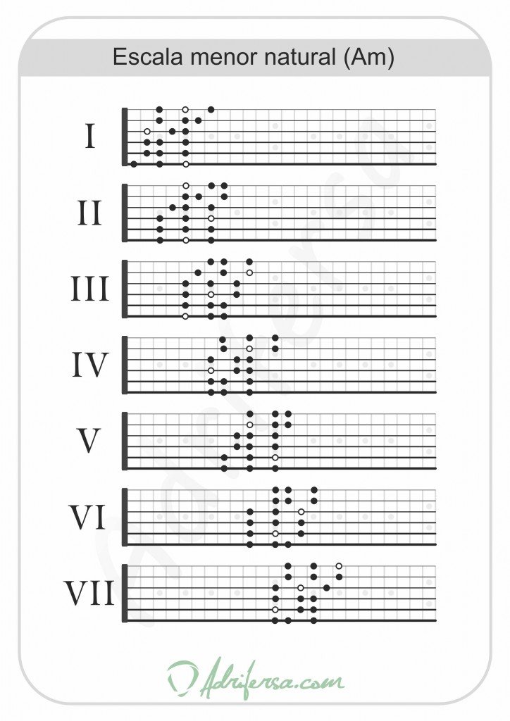 Escala menor natural, patrones por el diapasón de la guitarra para la tonalidad de La menor (Am)