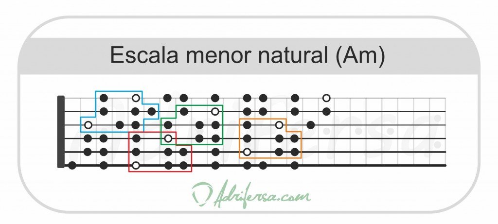 Escala menor natural, analizando las formas de los patrones en el diapasón de la guitarra.