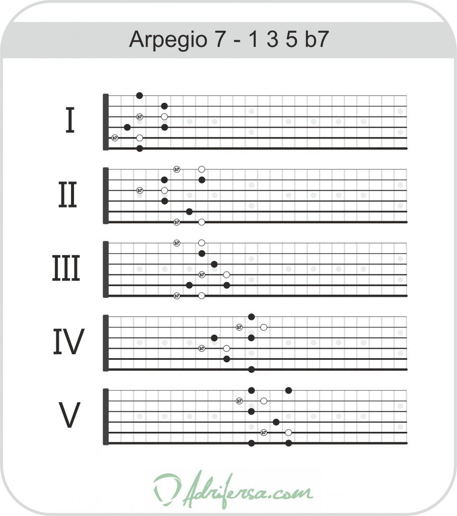 Patrones del arpegio séptima dominante en todo el mástil de la guitarra, con el intervalo de séptima menor marcado en verde.