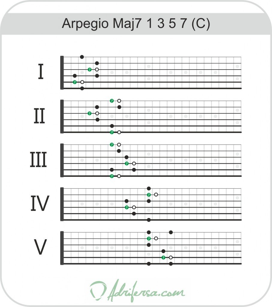 Patrones del arpegio mayor séptima en todo el mástil de la guitarra, con el intervalo de séptima mayor marcado en verde.