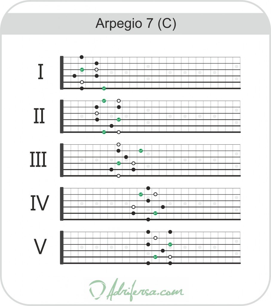 Patrones del arpegio séptima dominante en todo el mástil de la guitarra, con el intervalo de séptima menor marcado en verde.