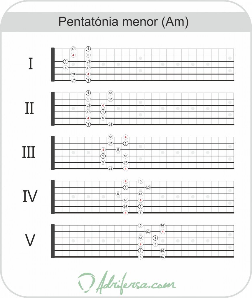 Patrones de la escala pentatónica menor, con los intervalos indicados. A partir de este patrón obtendremos el de arpegio menor séptima.