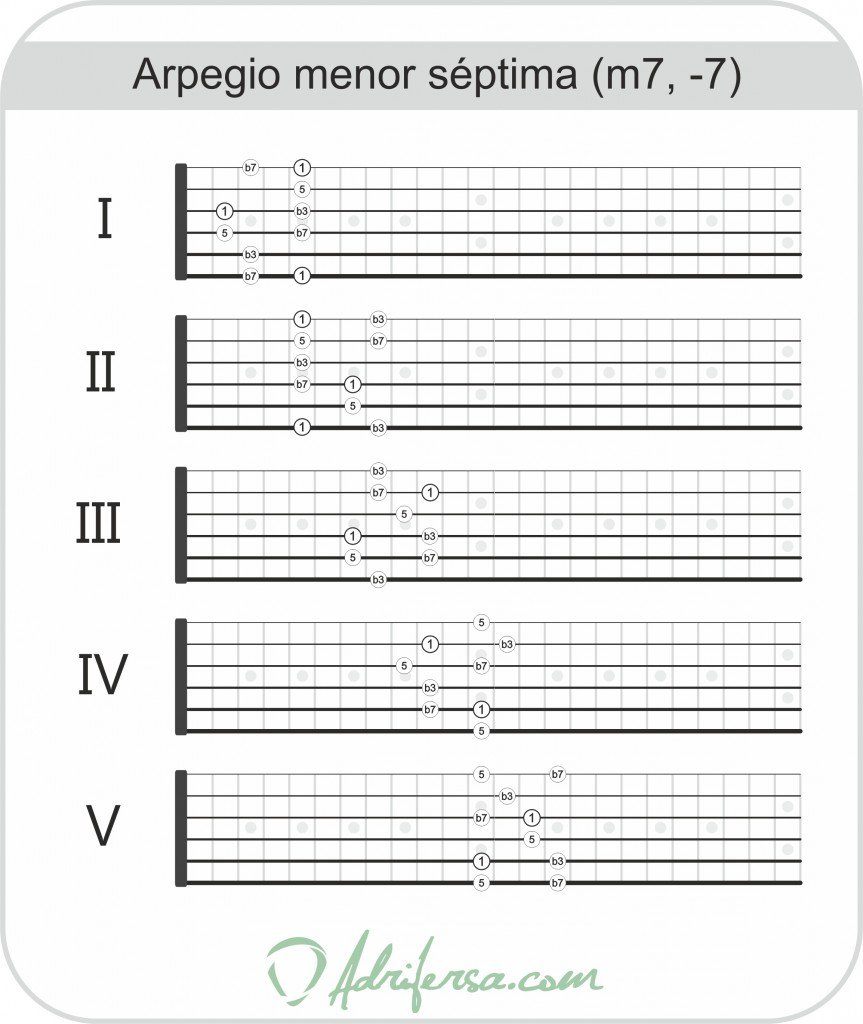 Patrones del arpegio menor séptima por todo el mástil, aplicado a La menor, con todos los intervalos indicados.