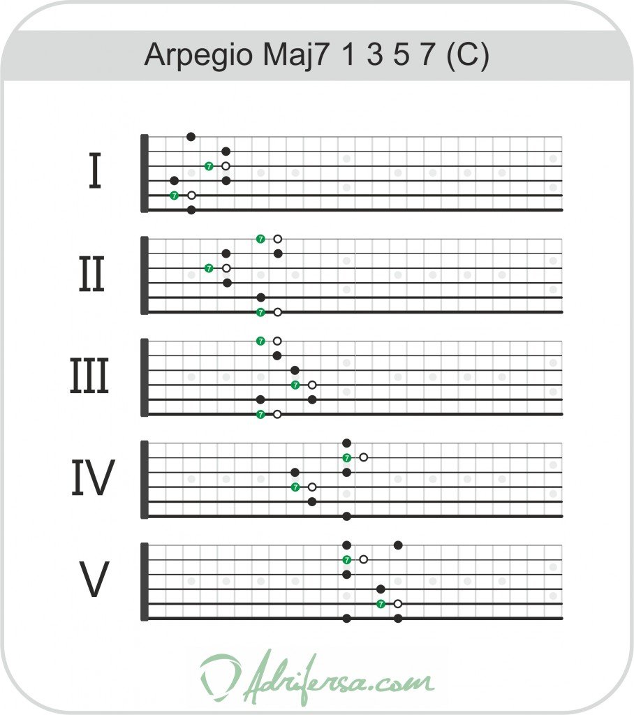 Patrones del arpegio mayor séptima por todo el mástil de la guitarra, con el intervalo de séptima menor marcado en verde