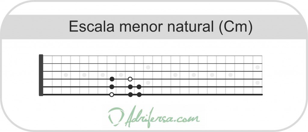 Escalas menores - Escala menor natural en el diapasón de la guitarra