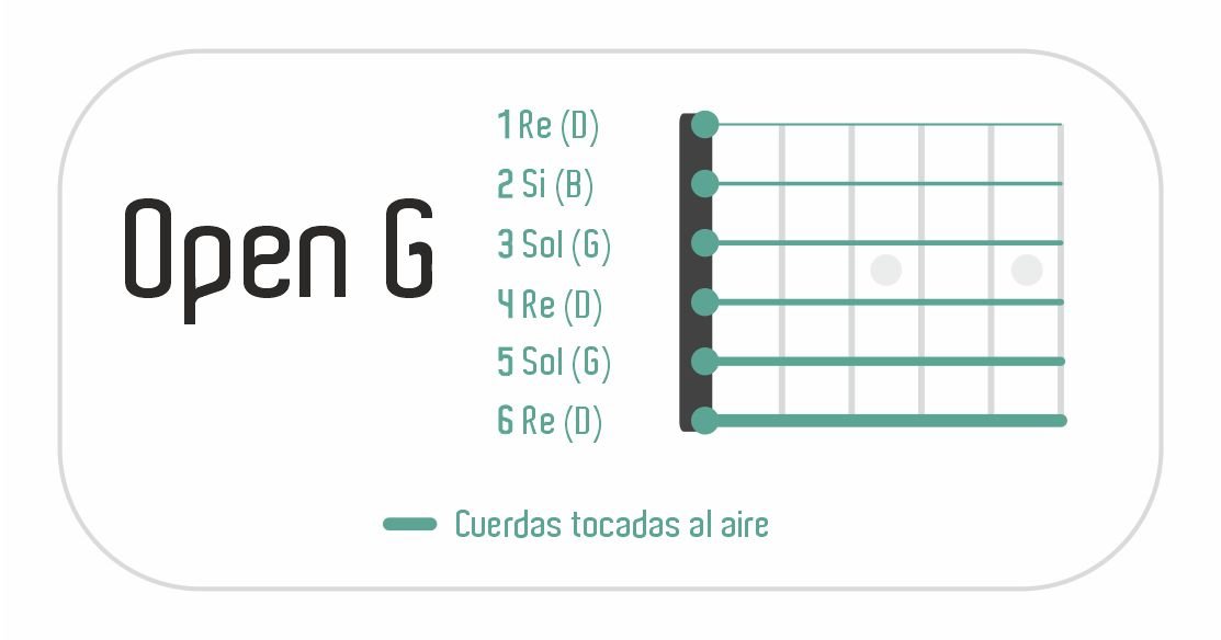 Diagrama con la afinación Open G para guitarra, con las notas necesarias para cada cuerda al aire.