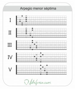 Diagrama con los patrones para el arpegio menor séptima