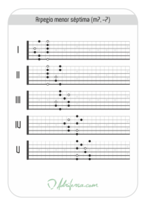 Diagrama de cinco patrones para el arpegio menor séptima