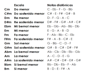 Listado de notas de todas las escalas pentatónicas menores