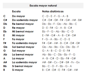 Listado de notas de todas las escalas mayores naturales