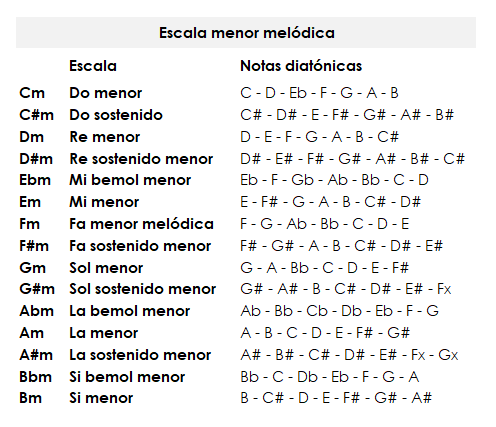 Listado de escalas menores melódicas. Tónica, nombre y notas diatónicas con sus alteraciones.