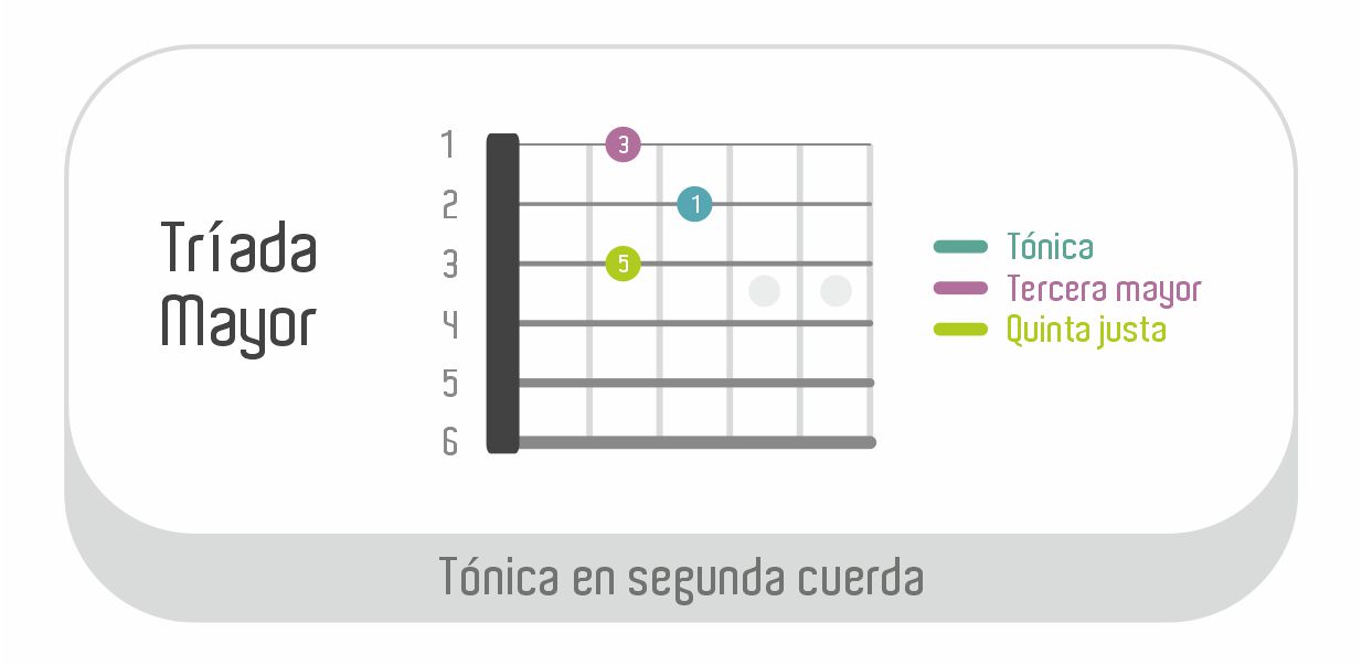 Tríada mayor con tónica en segunda cuerda