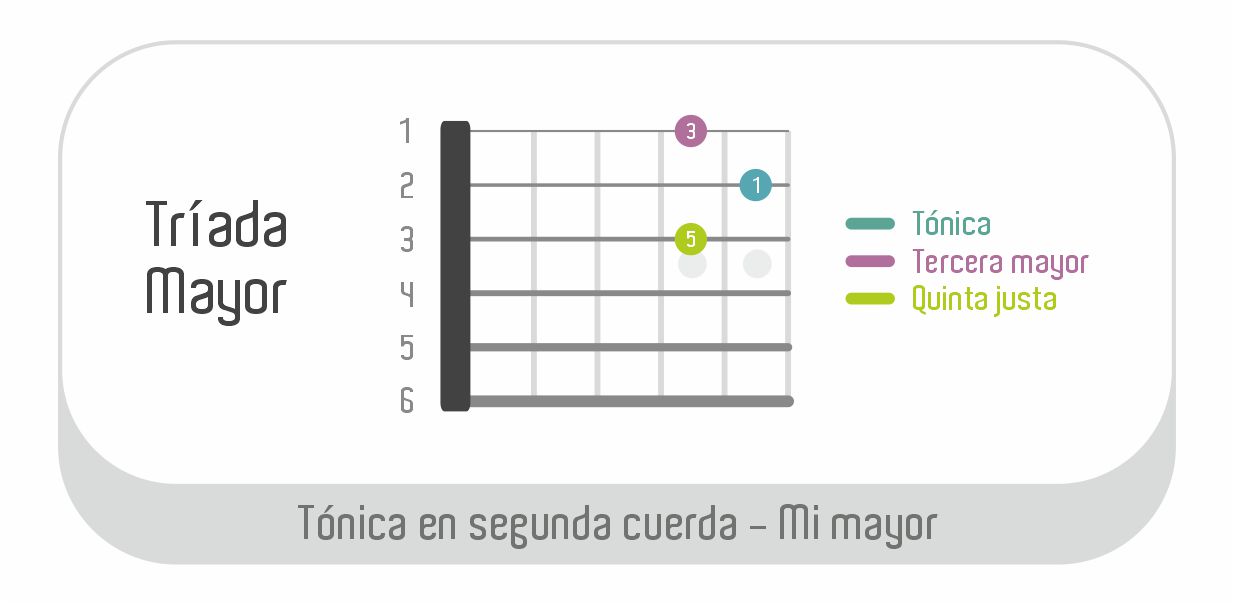 Diagrama de acorde mayor - Tónica en cuerda dos - Mi mayor