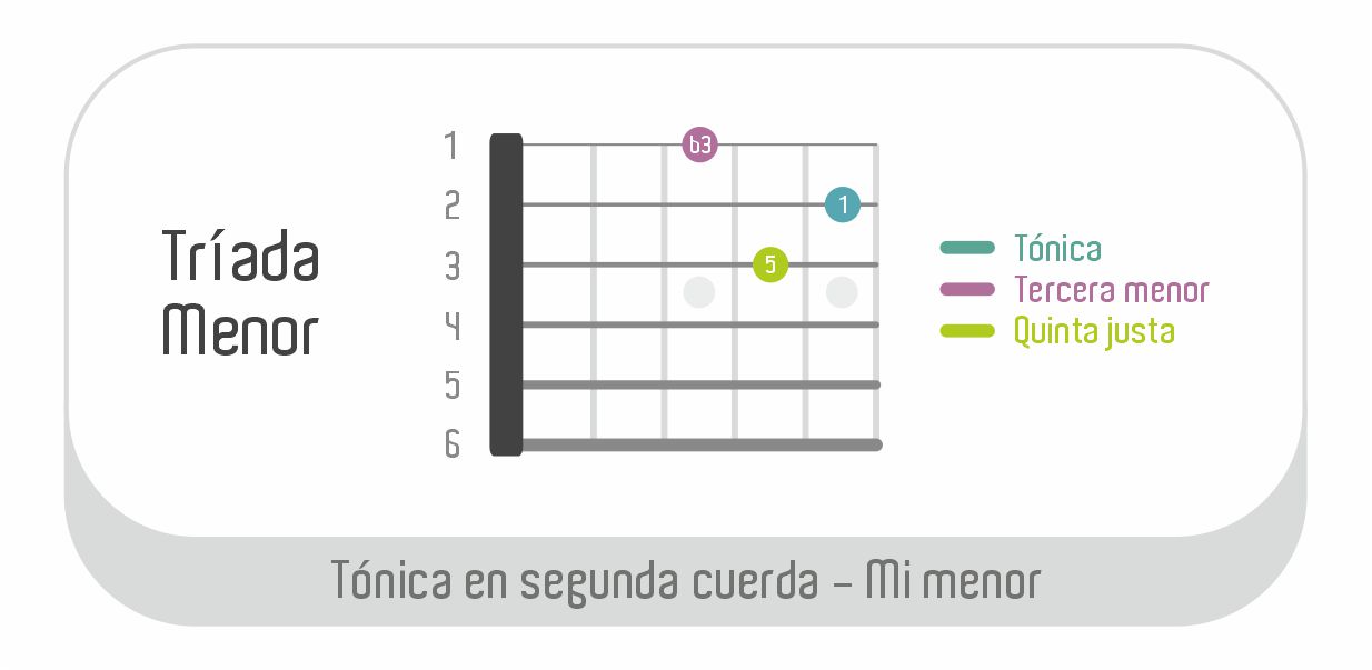 Tríada menor con tónica en segunda cuerda - mi menor