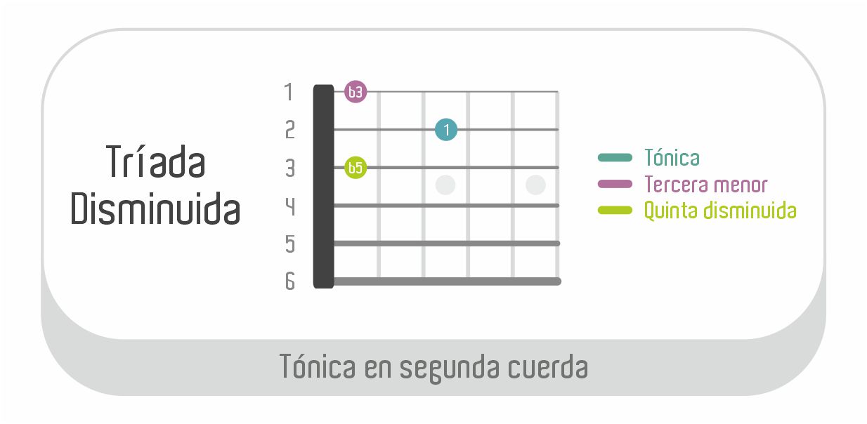 Diagrama del acorde Re disminuido