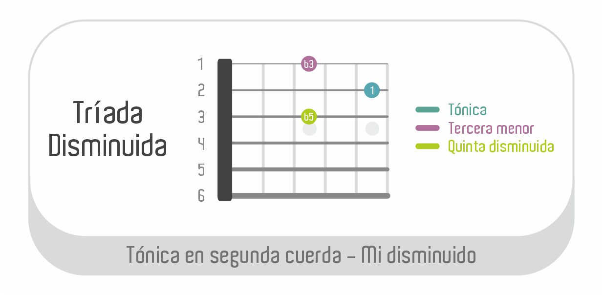 Diagrama del acorde mi disminuido