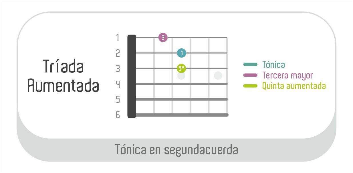 Tríada aumentada - Tónica en cuerda dos. Re aumentado