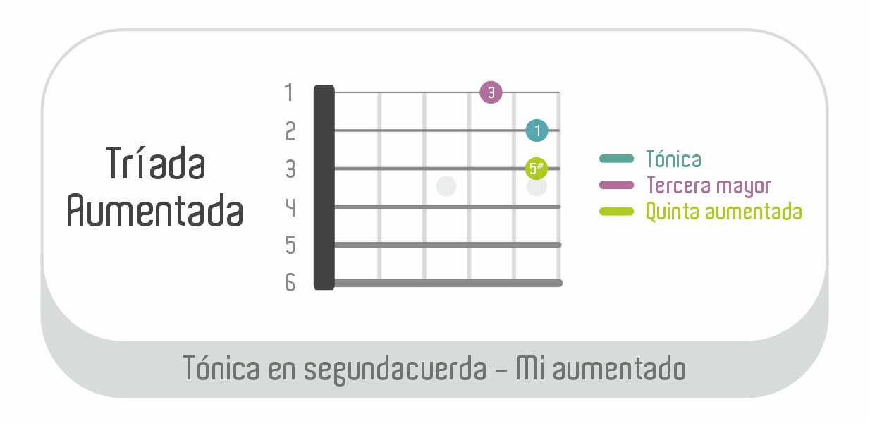 Tríada aumentada -Tónica en cuerda dos. Mi aumentado