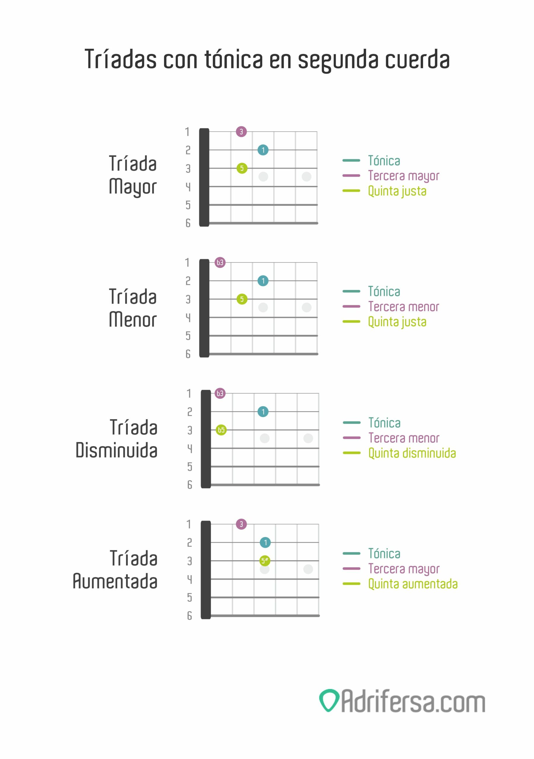 Diagramas de acordes mayores, menores, disminuidos y aumentados