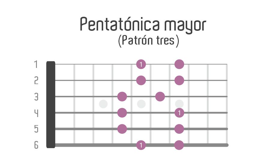 Tercer patrón de pentatónica menor - Patrón principal de pentatónica mayor