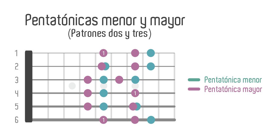 Improvisar cambiando de menor a mayor. Patrones de pentatónica menor y mayor solapados