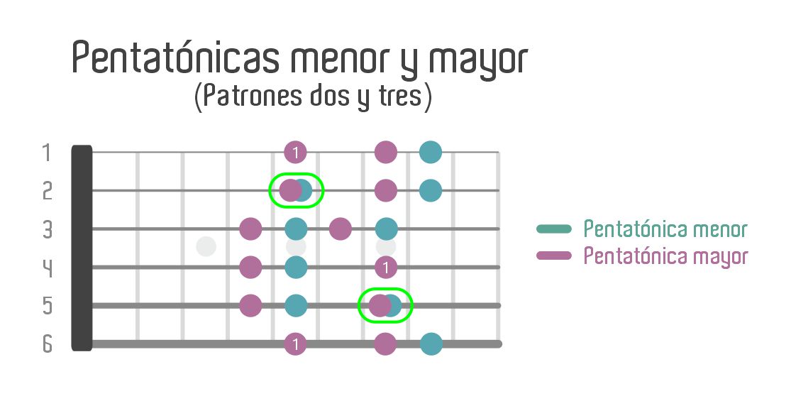 Improvisar cambiando de menor a mayor. Patrones de pentatónica menor y mayor enfrentados. Marcadas notas que coinciden