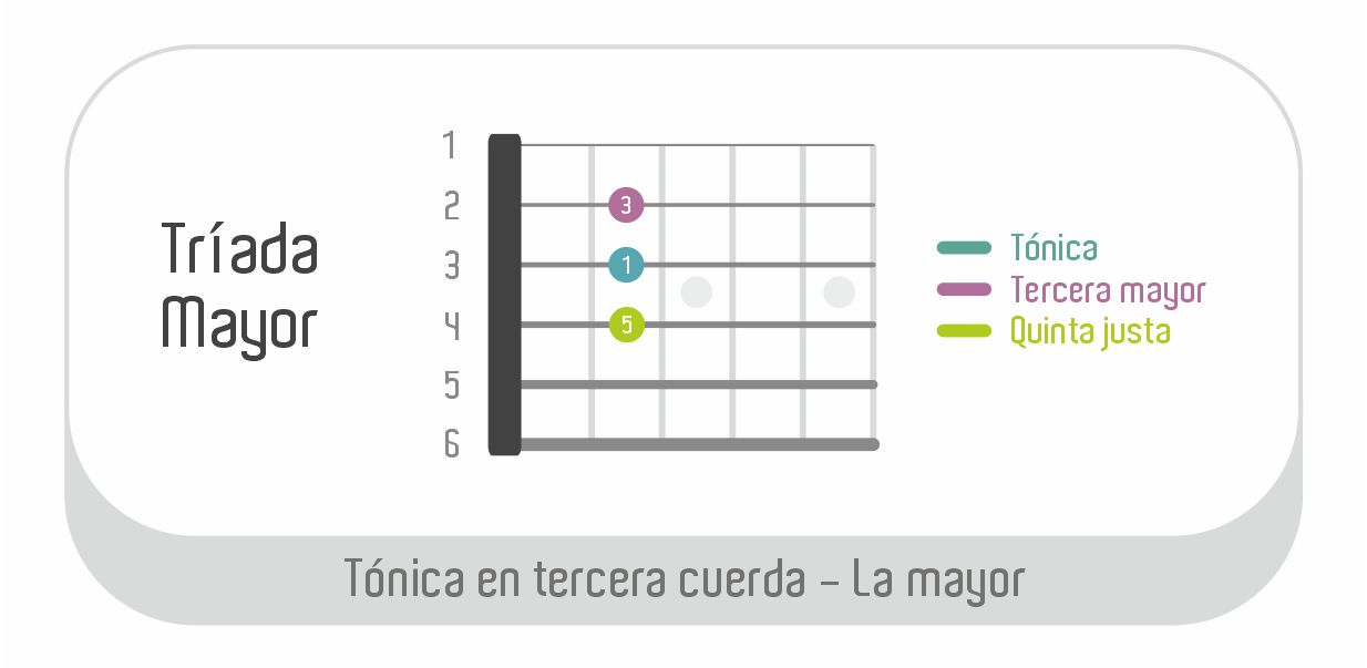 01 - Tríadas tónica tercera cuerda - Triada mayor - La