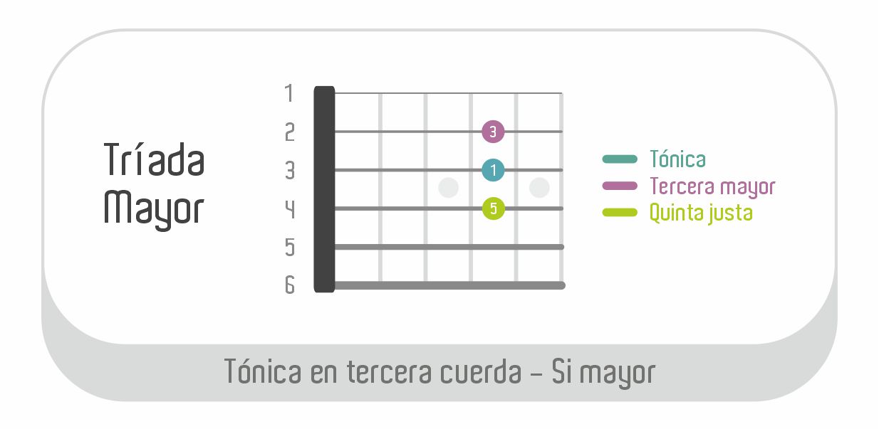 02 - Tríadas tónica tercera cuerda - Triada mayor - Si