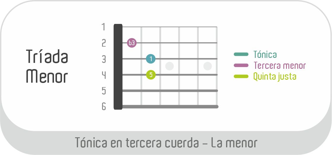 03 - Tríadas tónica tercera cuerda - Triada menor - La