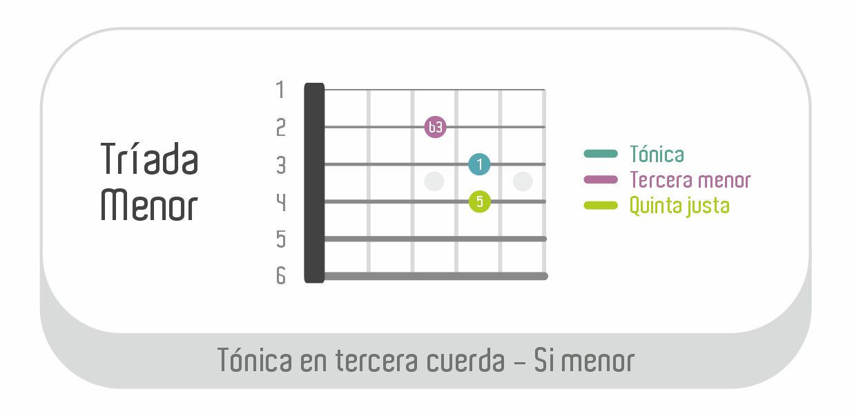 04 - Tríadas tónica tercera cuerda - Triada menor - Si