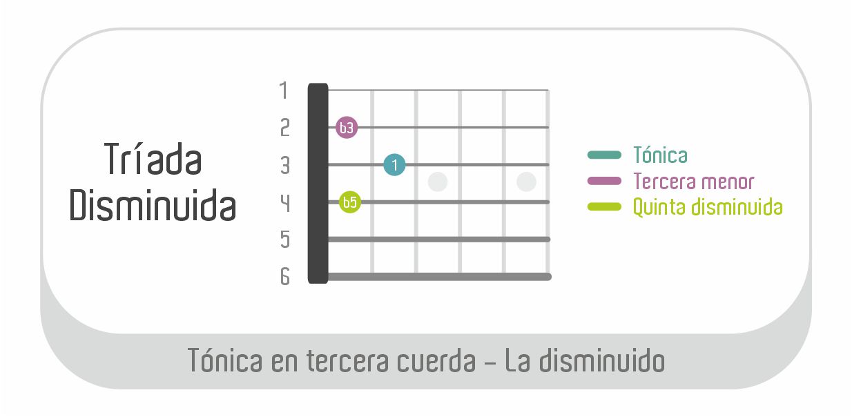 Tríada disminuida de La