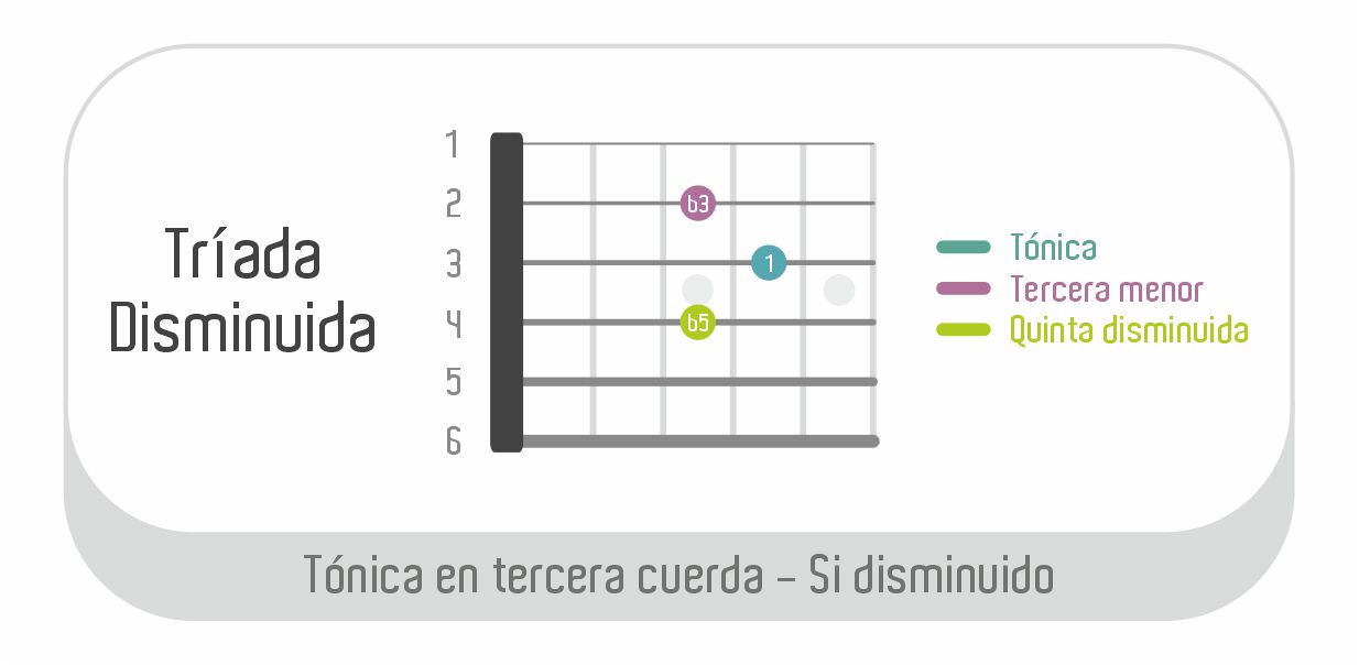 Tríada disminuida de Si