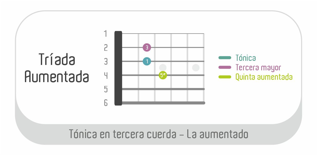 Tríada aumentada de La