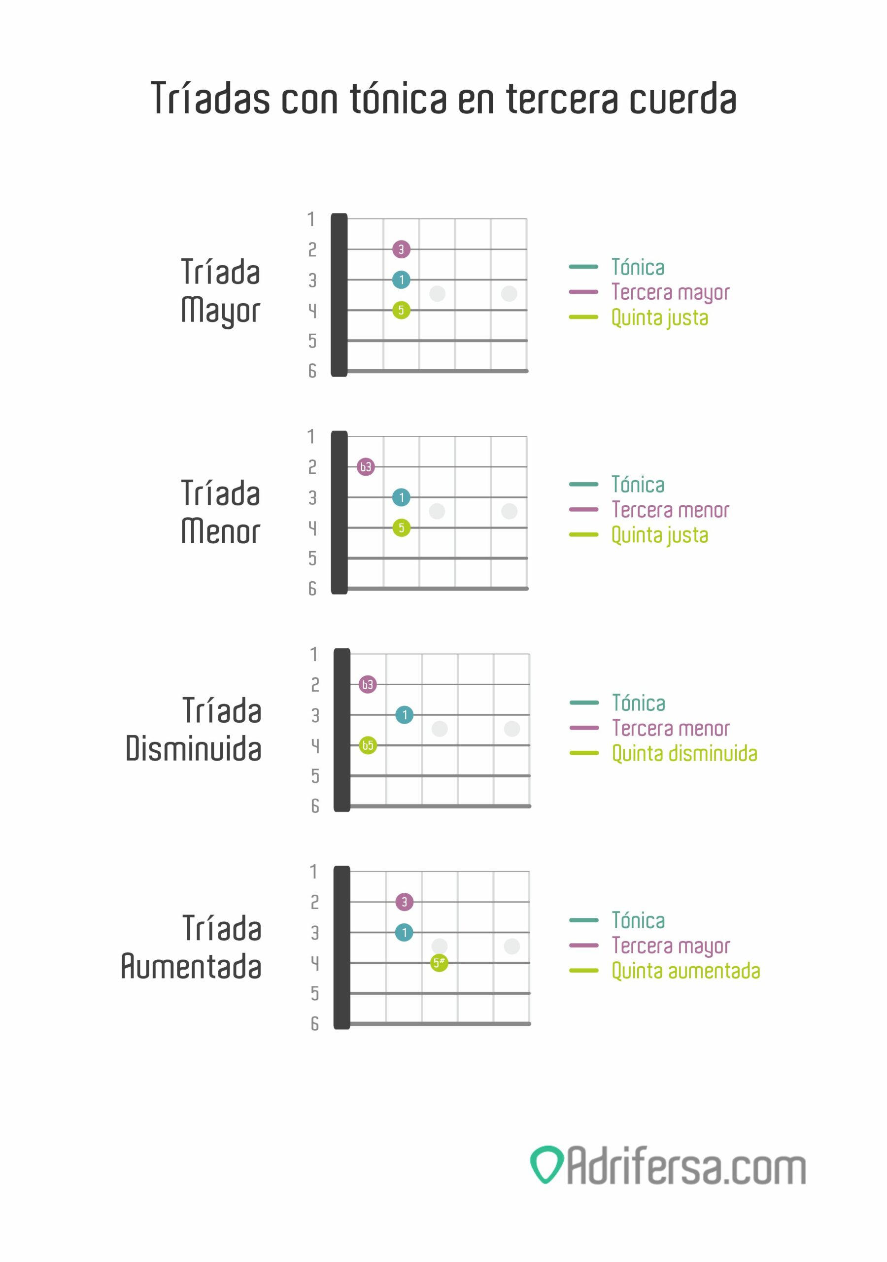Tríadas con tónica en tercera cuerda - Cuatro tríadas en la misma imagen