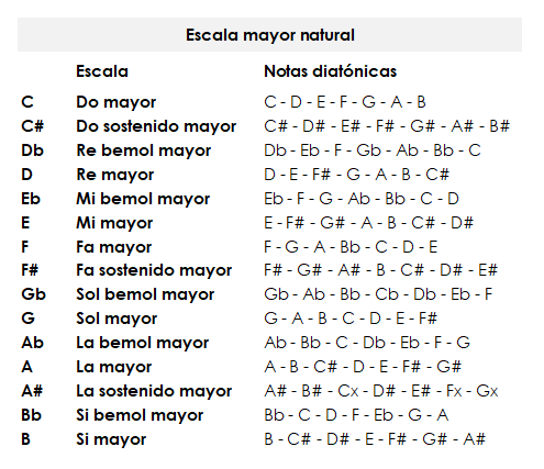 Listado de escalas mayores naturales con alteraciones