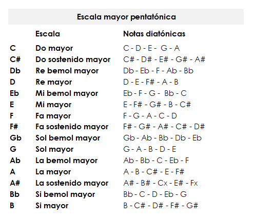 Tabla con listado de notas de todas las escalas pentatónicas mayores