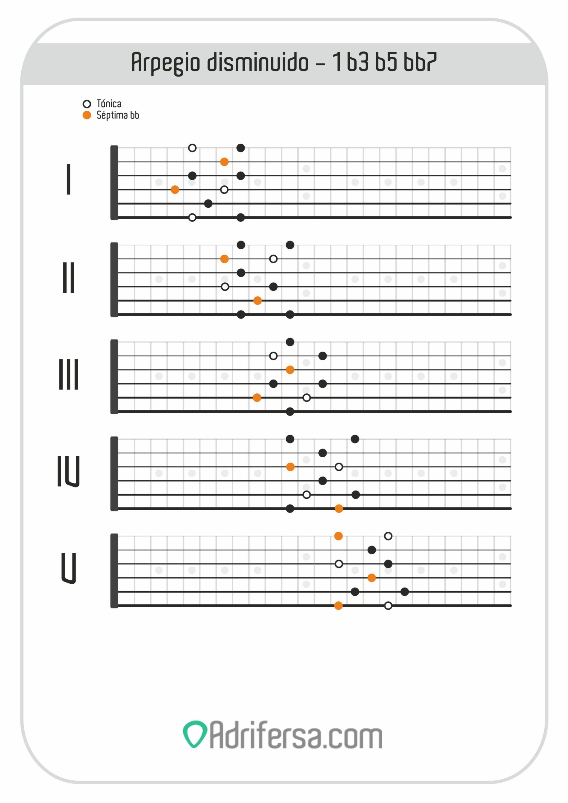 Arpegio disminuido cuatríada - 1 b3 b5 bb7