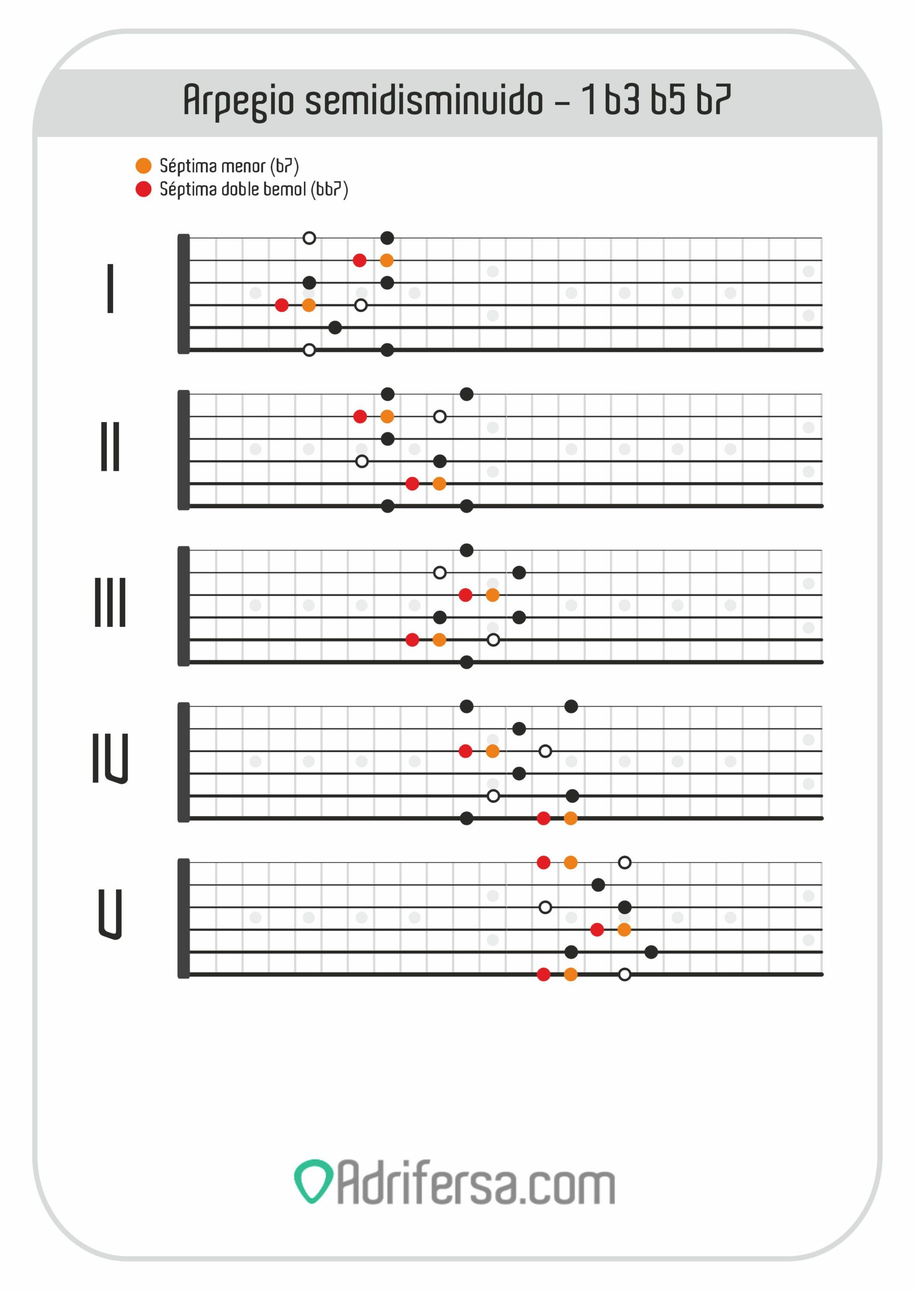 Arpegio semidisminuido - Marcadas b7 y bb7