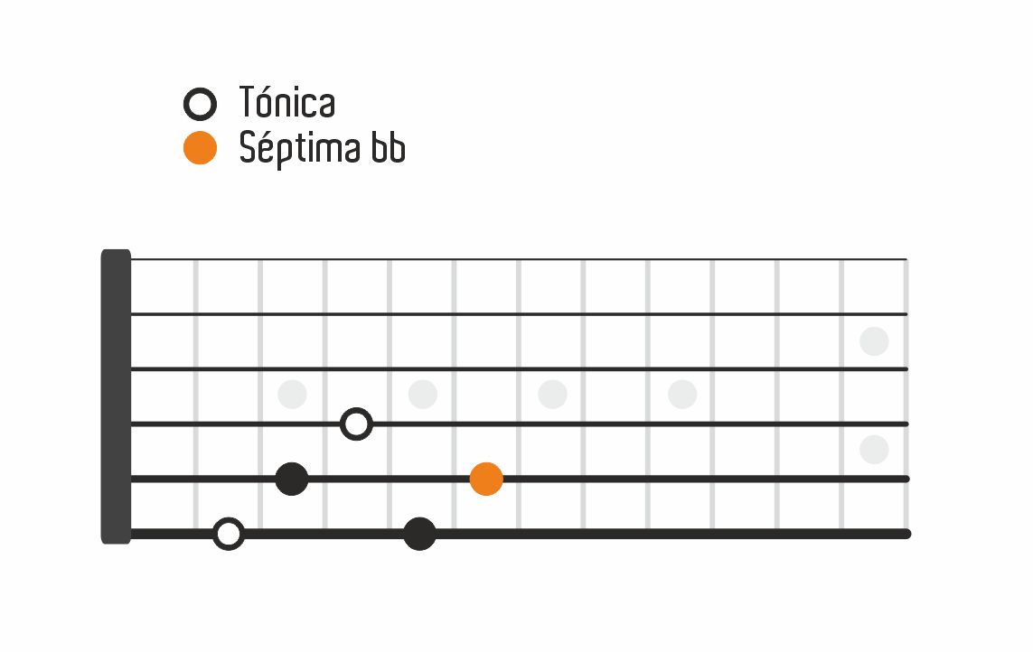 Patrón básico del arpegio disminuido séptima