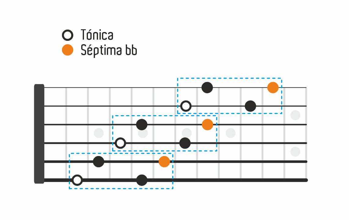 Patrón completo del arpegio disminuido séptima